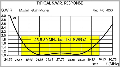 A picture of Sirio Gain-Master SWR plot