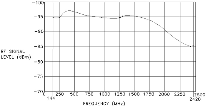 Typical MiniTiouner Express sensitivity plot